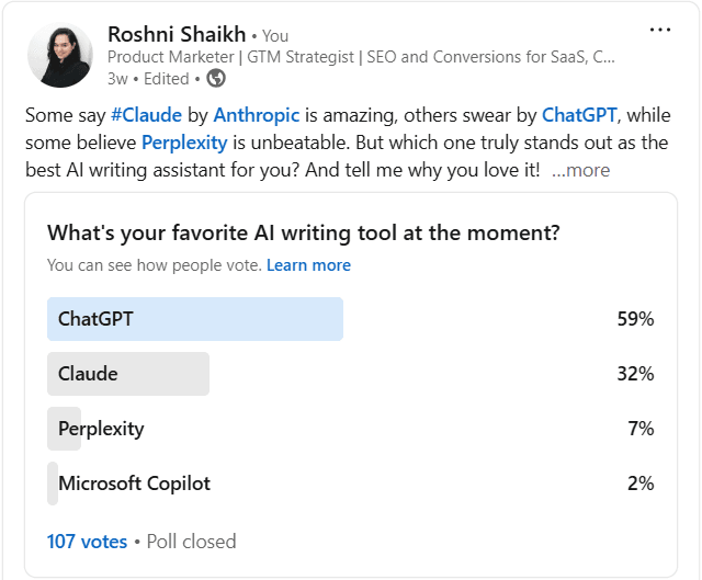 100 marketers picking their favorite AI writing tool from a poll