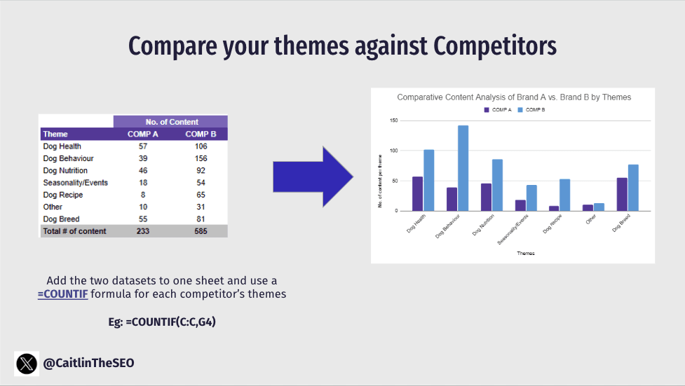 Content gap visualization comparing themed content volumes between Pooch & Mutt and competitors.