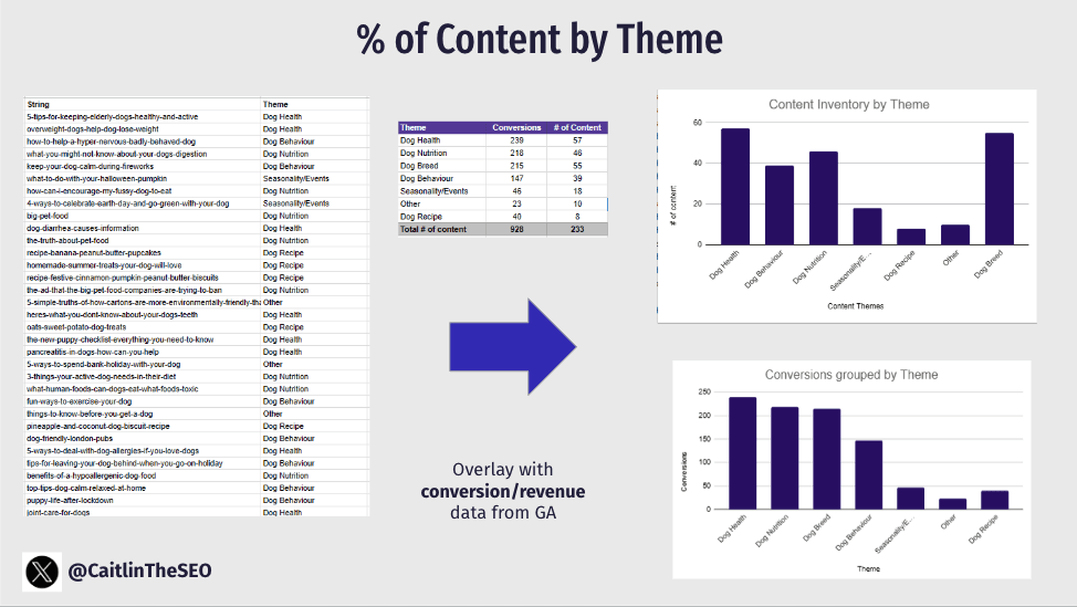 Google Analytics dashboard overlaid with content theme data showing which topics drive traffic and conversions.