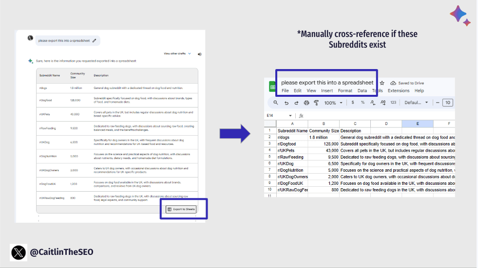Google Sheet displaying exported subreddit data from Gemini with community names, sizes, and descriptions after clicking the "Export to Sheets" button