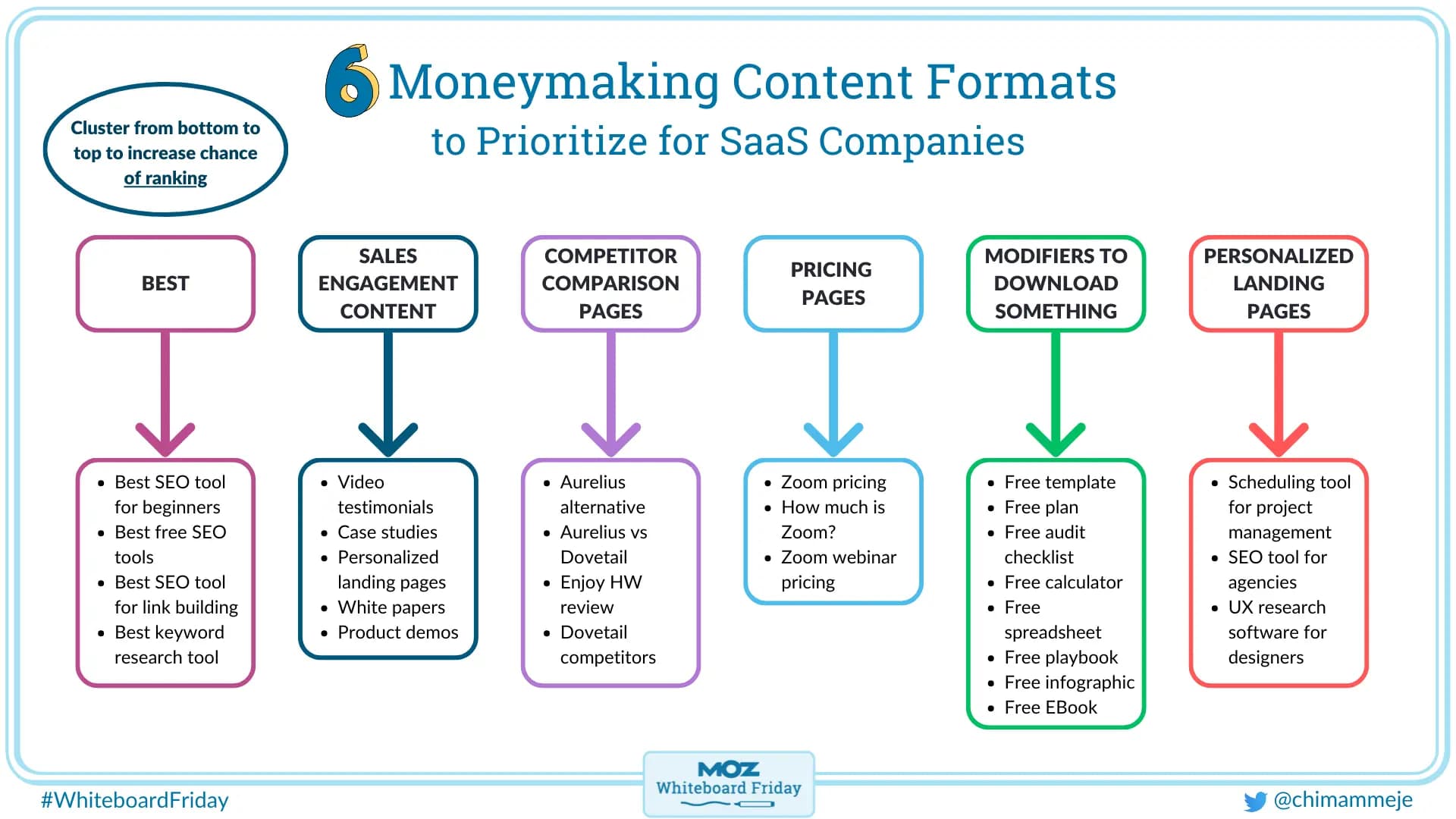 Content format modifiers chart