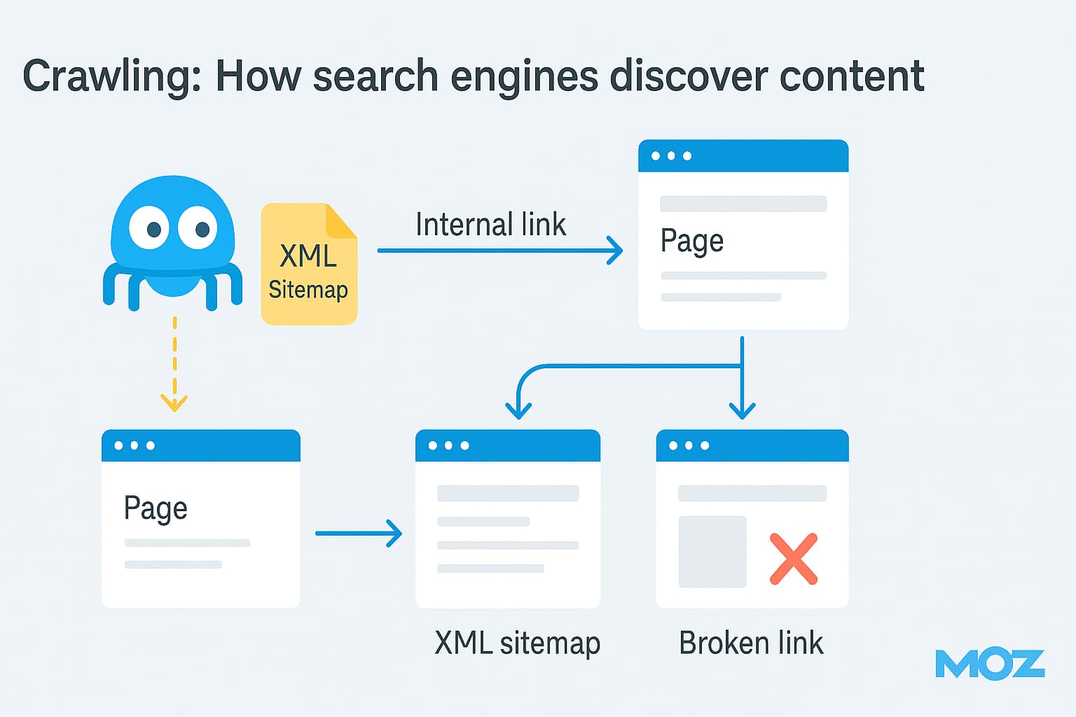 Illustration of search engine crawlers or "spiders" moving through websites following links to discover new and updated content.
