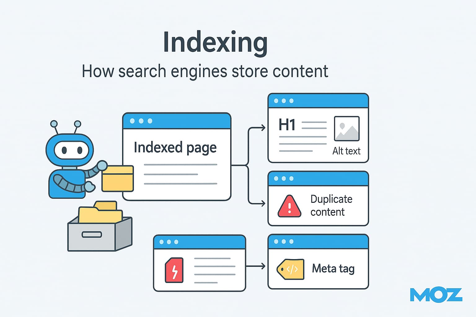 Diagram showing the indexing process where search engines analyze and store web content in their massive database.