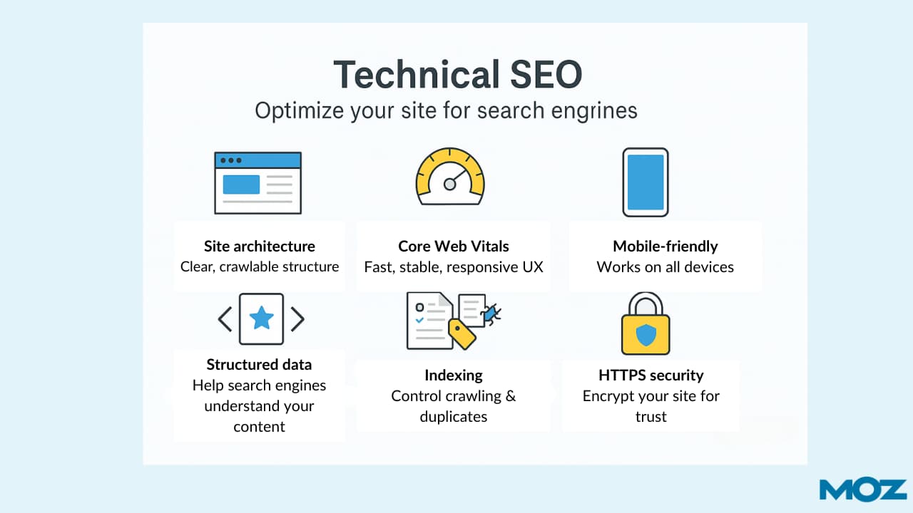 Technical SEO diagram showing site architecture, mobile-friendliness, structured data, and other technical optimization factors.