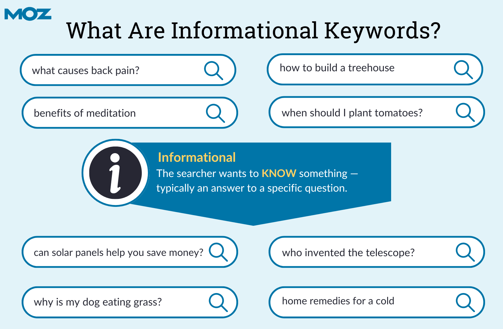 A graphic defining informational search intent, and eight examples of informational keywords.