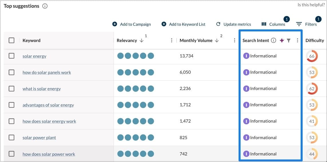 A screenshot of Keyword Suggestions and the Search Intent of each keyword. Search Intent is filtered to show Informational Search Intent.