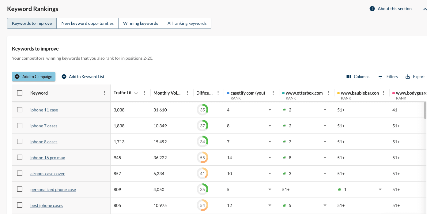 A screenshot of Keywords to Improve, a tool that shows your competitors’ most prominent ranking keywords.