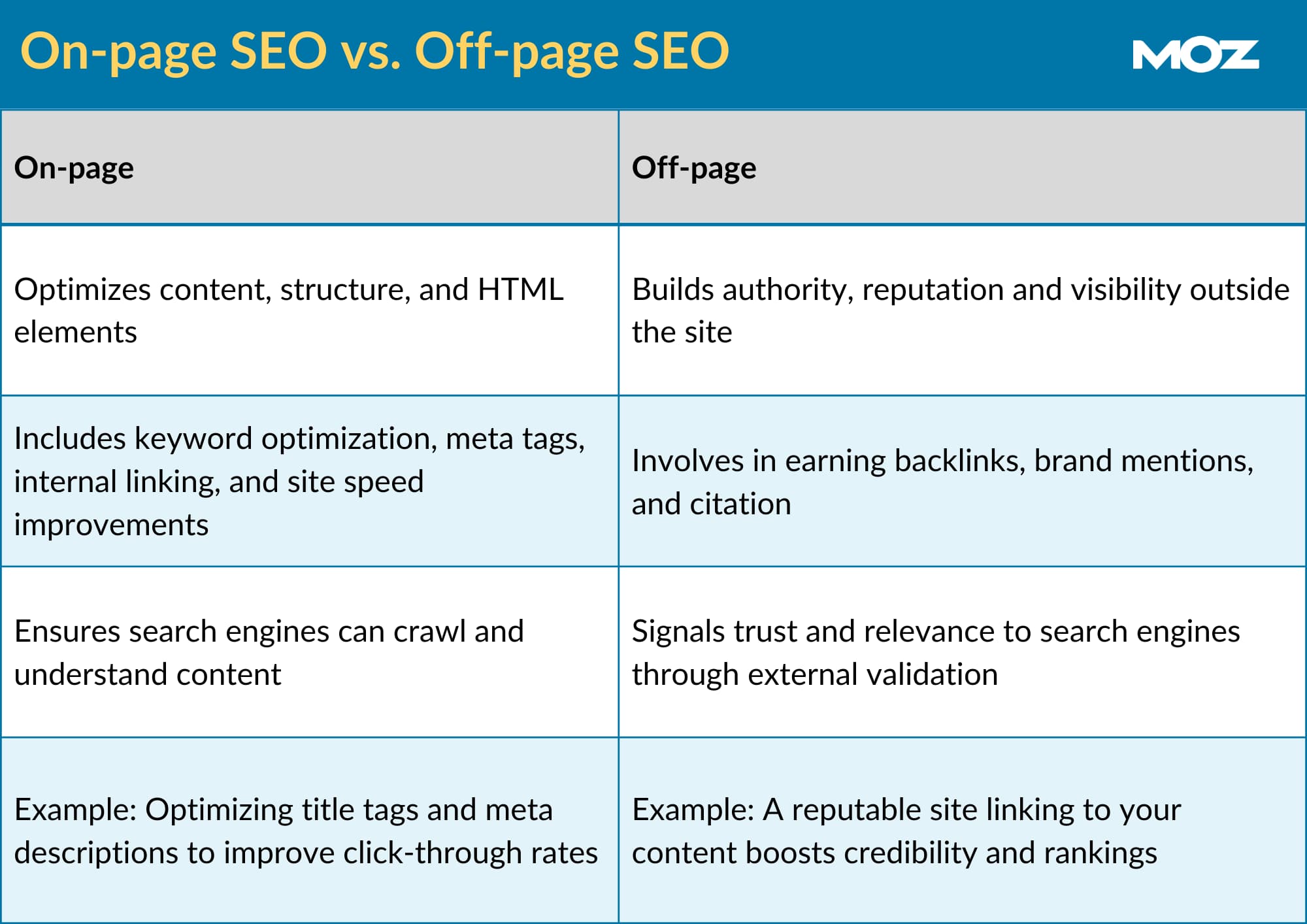 on-page vs off-page seo