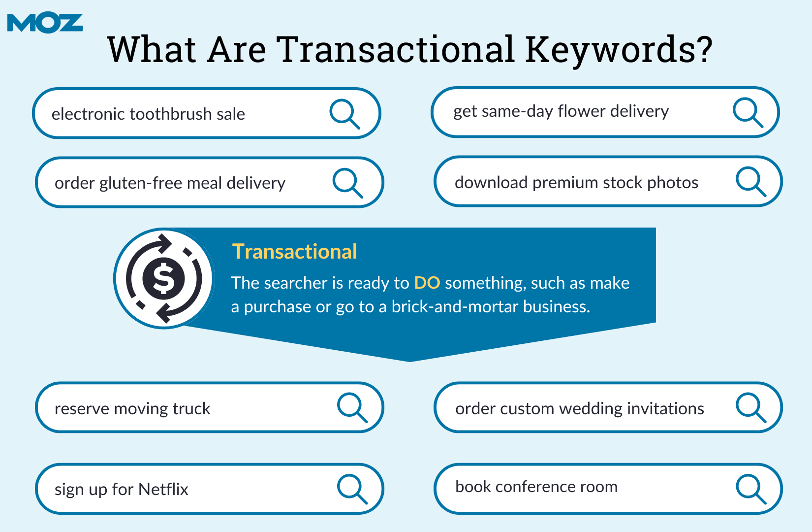 A graphic that displays the definition of transactional search intent, and eight examples of transactional keywords.