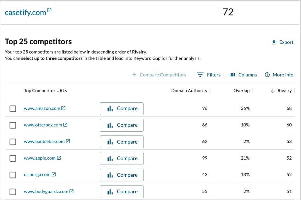 A screenshot of True Competitor, a tool that shows you the top 25 SEO competitors for a website.