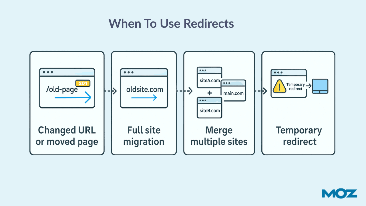 When to use redirects