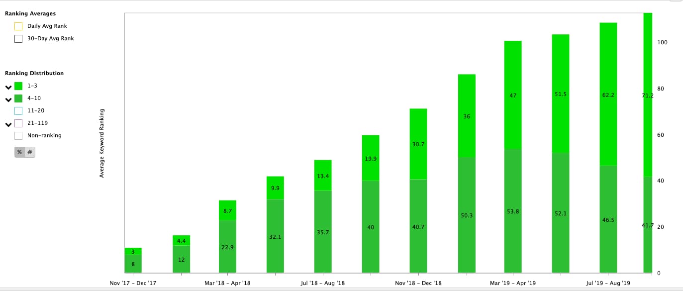 graph of first page keyword rankings over time