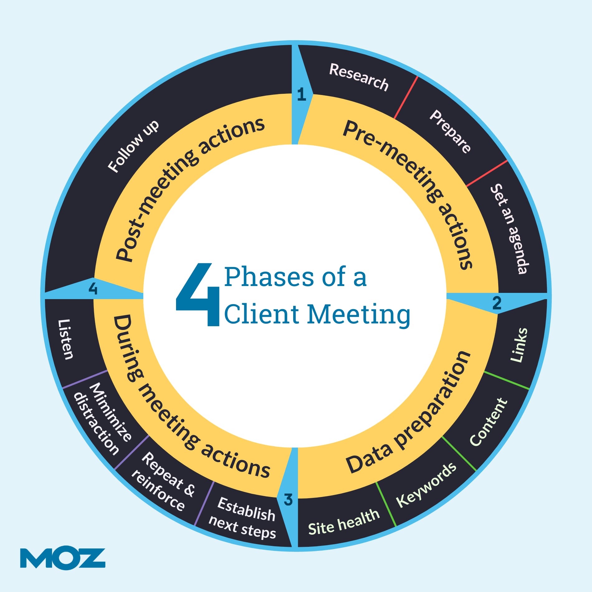 4 phases of client meetings graphic