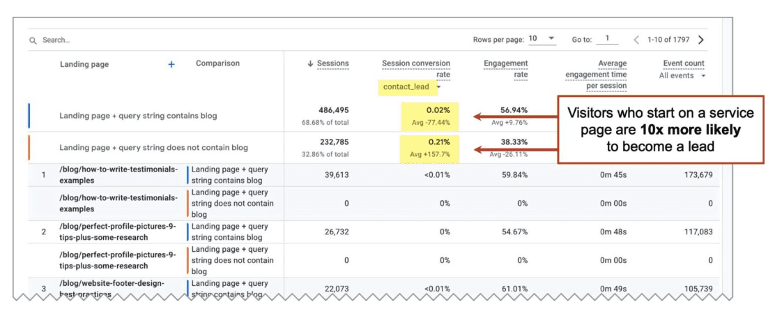 A screenshot of GA4 showing the Landing page report, to compare landing page conversion rates