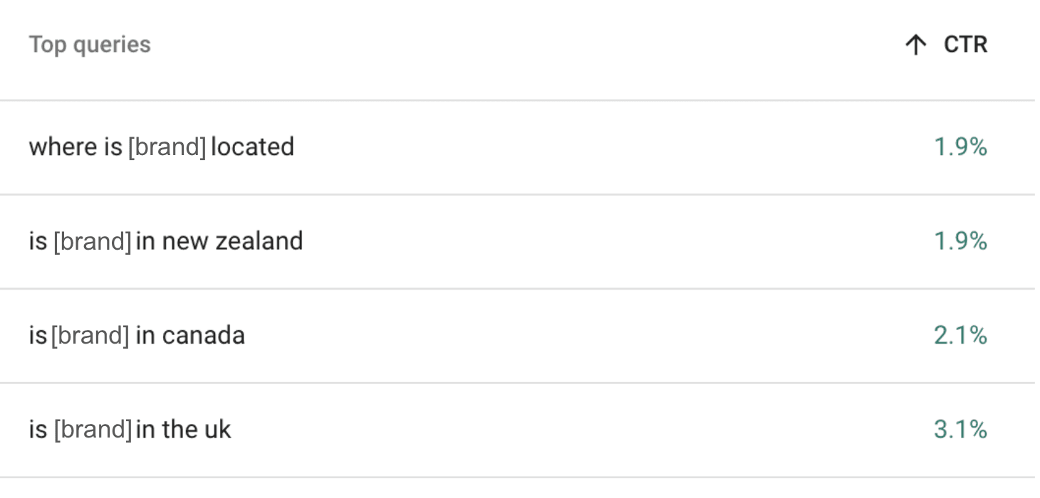 A screenshot of a GSC view for top queries and CTRs of a global brand, displaying queries with local intent with very low CTRs.