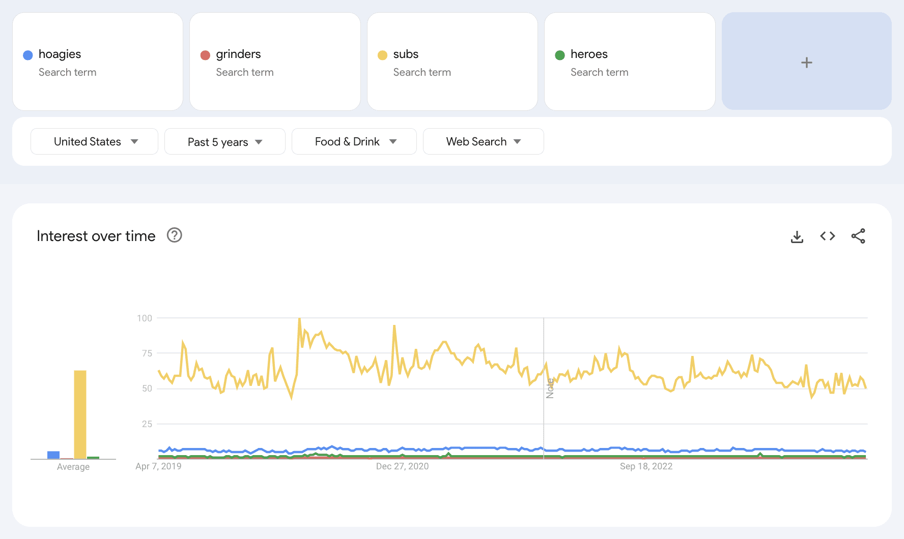 A screenshot of a Google Trends line graph for the terms hoagies, grinders, subs, and heroes. Subs has the highest interest over time.