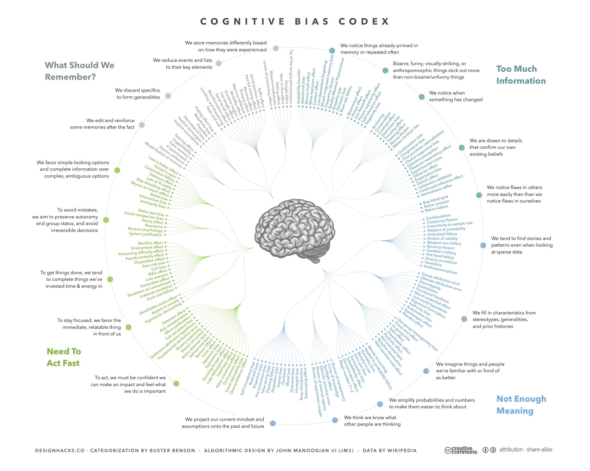 A screenshot of the cognitive bias codex that shows a brain surrounded by hundreds of cognitive biases divided into 4 sections.