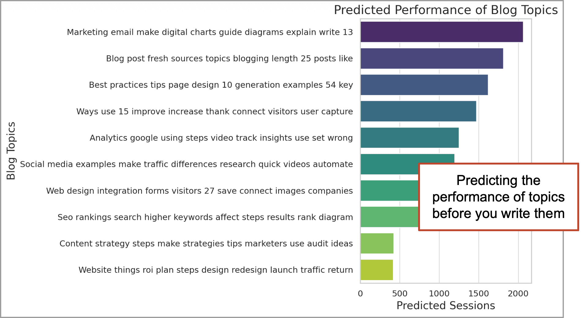 AI has created a chart to help visualize a dataset, predicting the performance of topics before you write them.