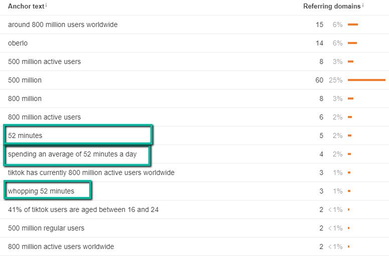 Ahrefs Anchors