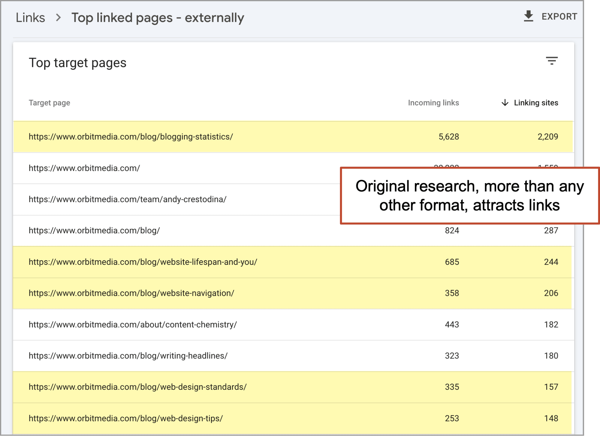 GSC data showing top-linked pages from Orbit Media