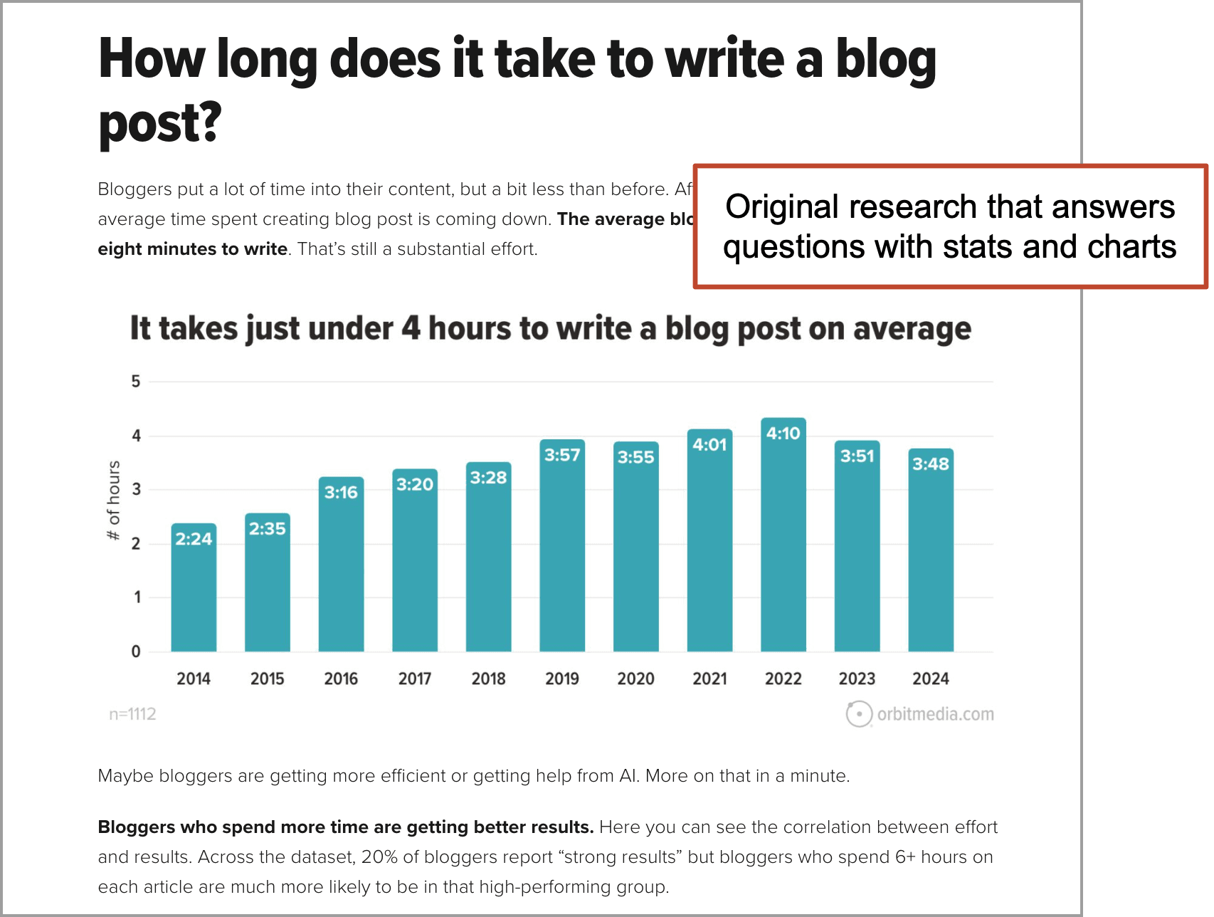 Graph showing how long it takes to write a blog post