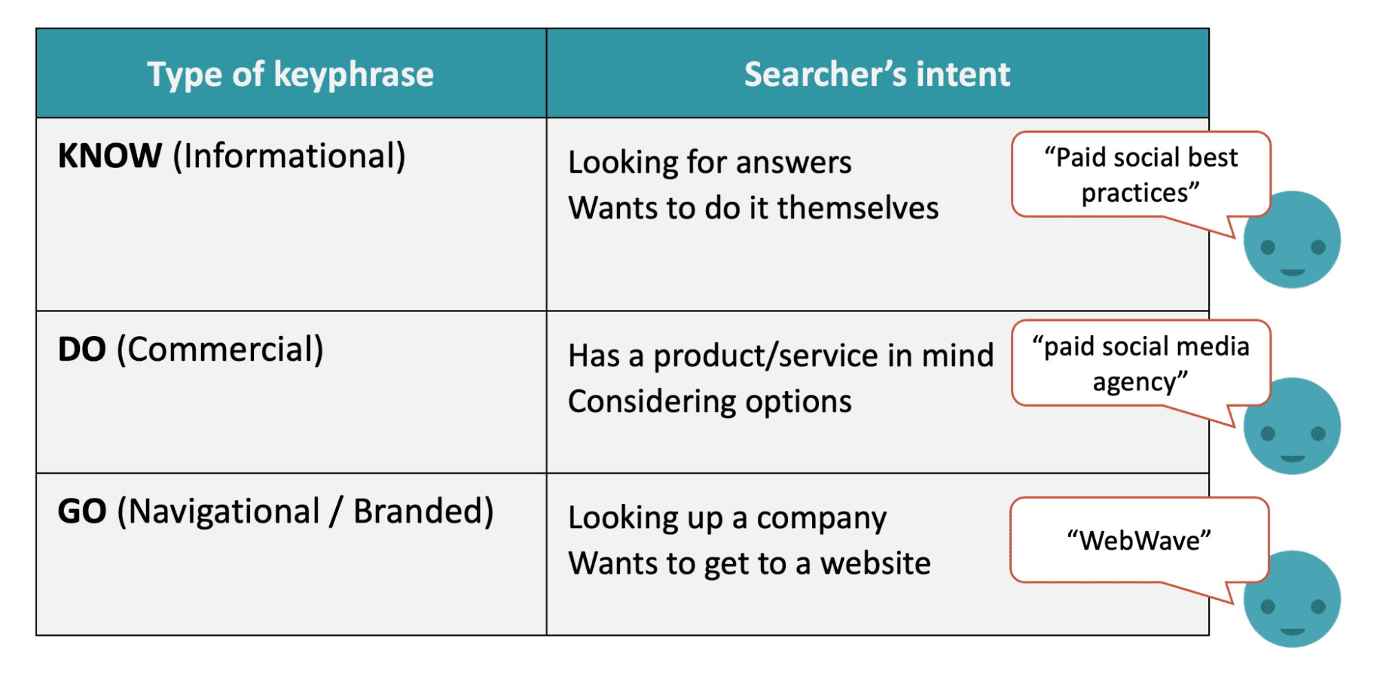 A table on types of keyphrase and searcher's intent