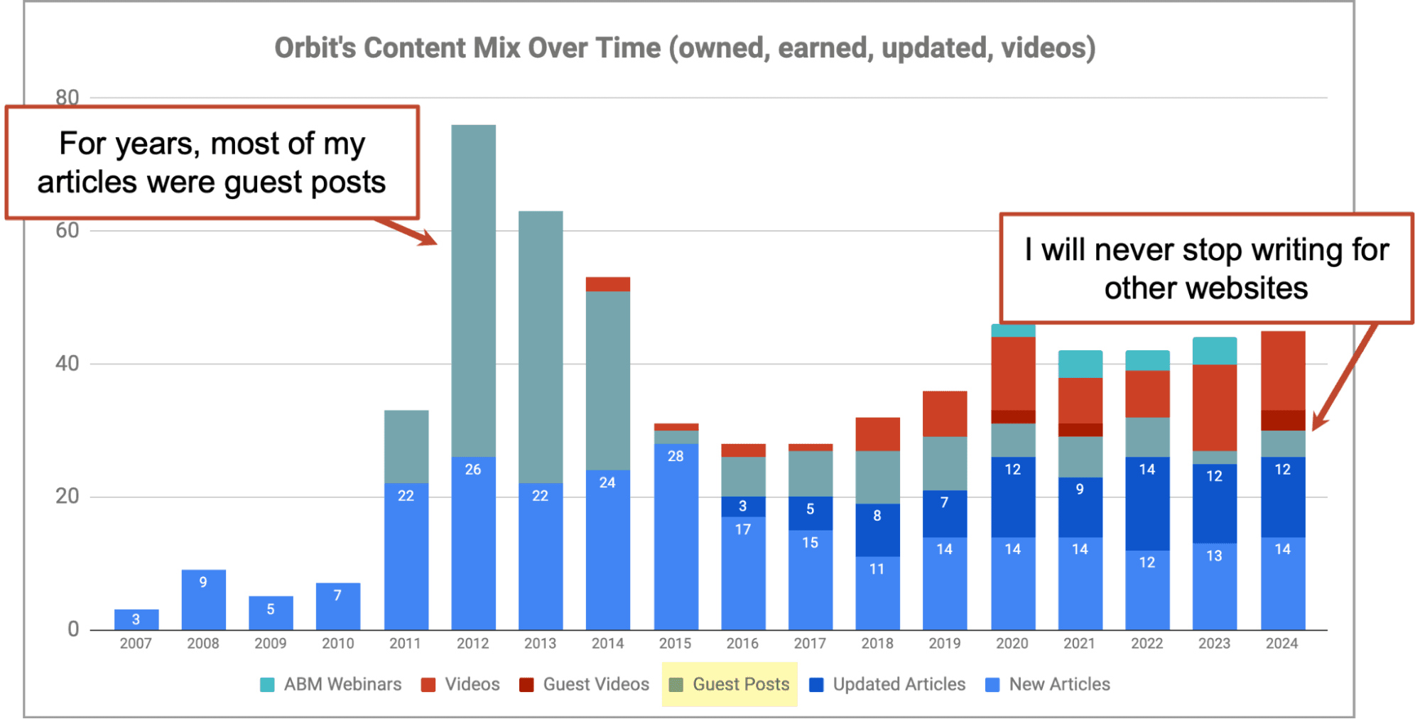 Screenshot of Orbit Media content strategy