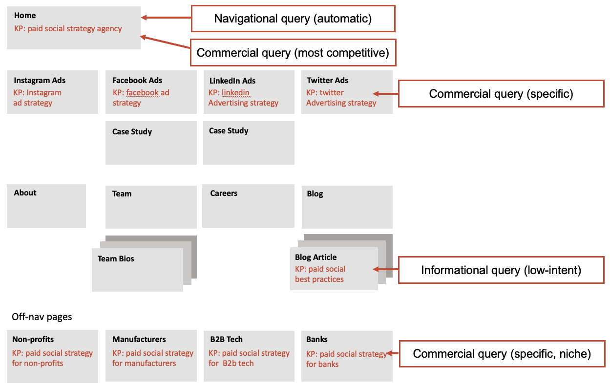A diagram illustrating an optimized website structure for SEO