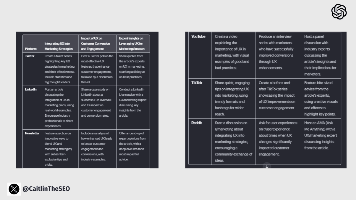 Ultimate Content Repurposer GPT output showing repurposed content ideas for different platforms based on key themes.