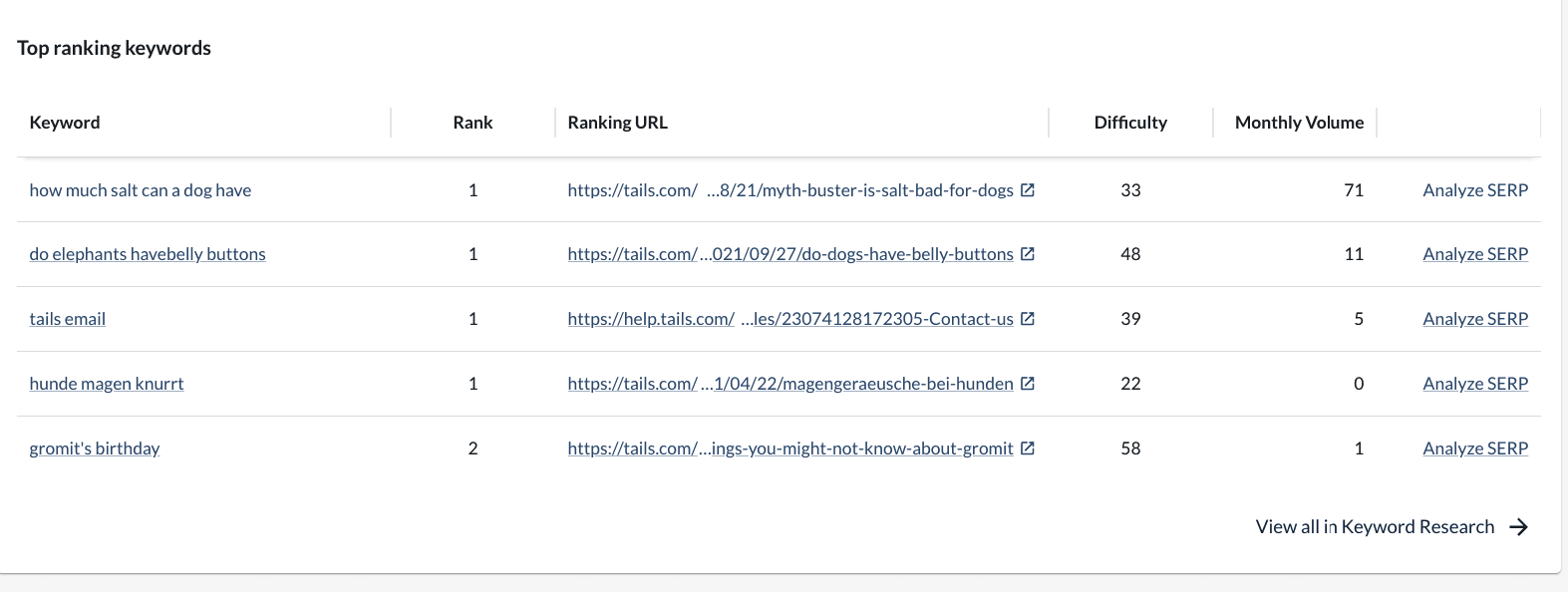 Ranking Keywords By Site feature in Moz Keyword Explorer showing competitor pages and keywords they rank for