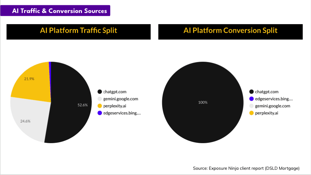 Pie charts illustrating AI traffic and conversion source split by platform.