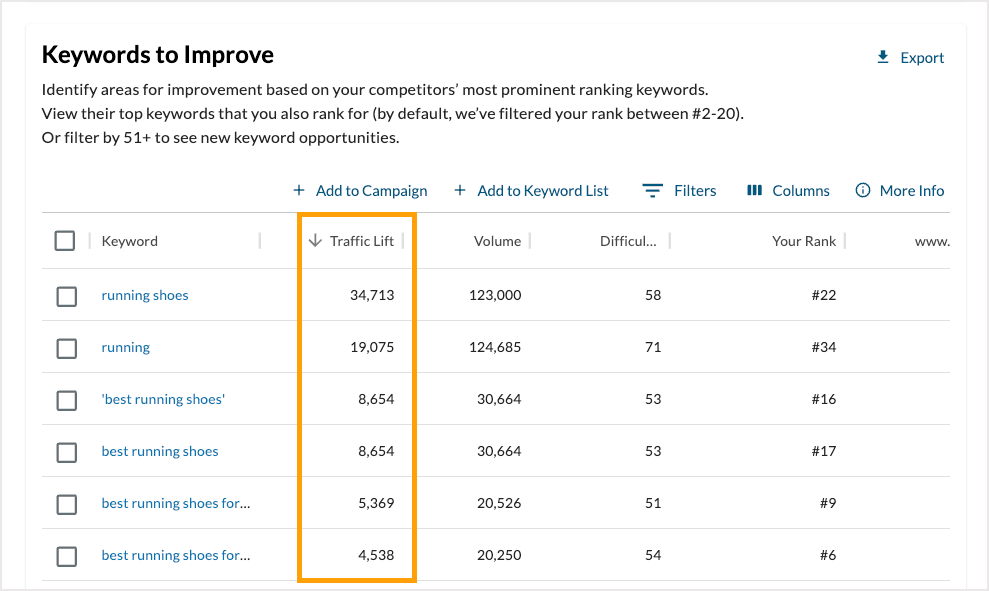 Screenshot of the Keywords to Improve section of Competitive Research.