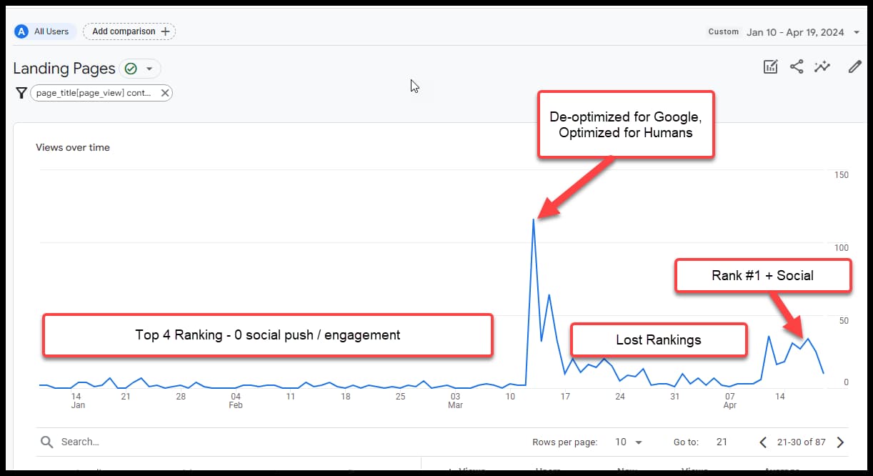 De-prioritize SEO to improve rankings