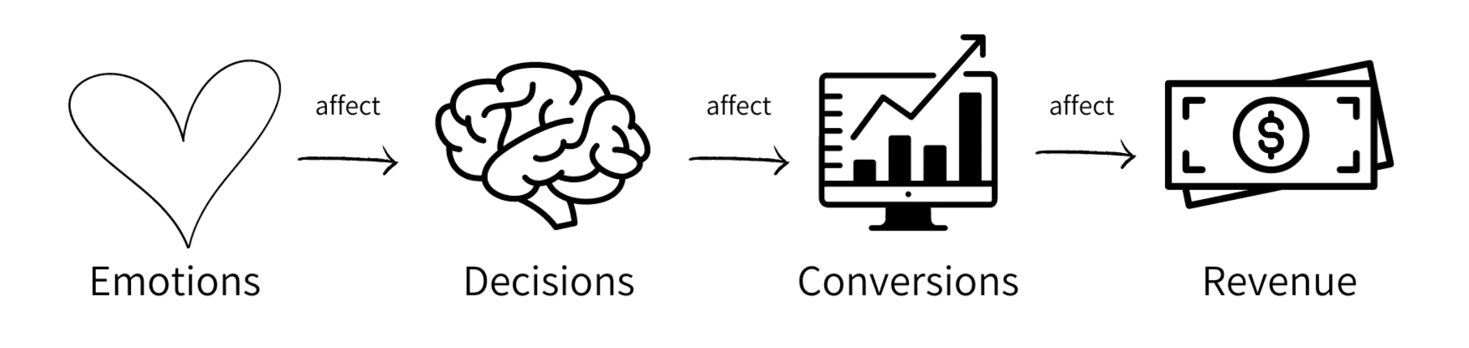 Emotions affect decisions, decision affect conversions, and conversions affect revenue.
