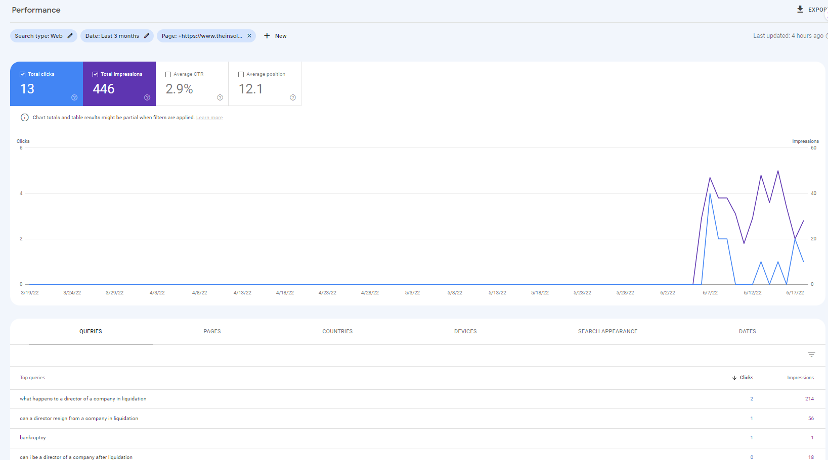 A screenshot showing the ‘Google Spike of Acceptance’ in Google Search Console - a sharp spike of clicks and impressions after upload