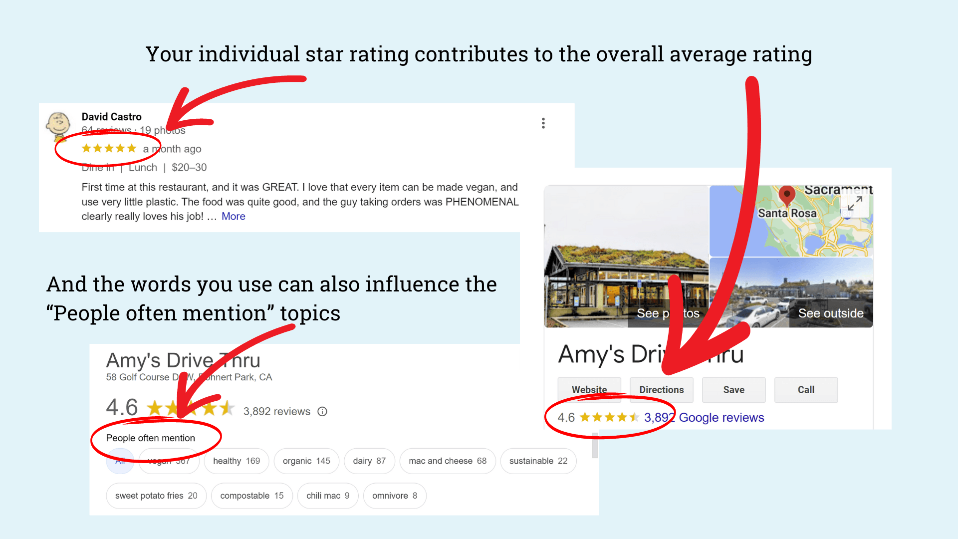 Graphic shows how individual review stars contribute to the rating average of the business, and also, how the language used may contribute to the "people often mention" section of Google Business Profiles.