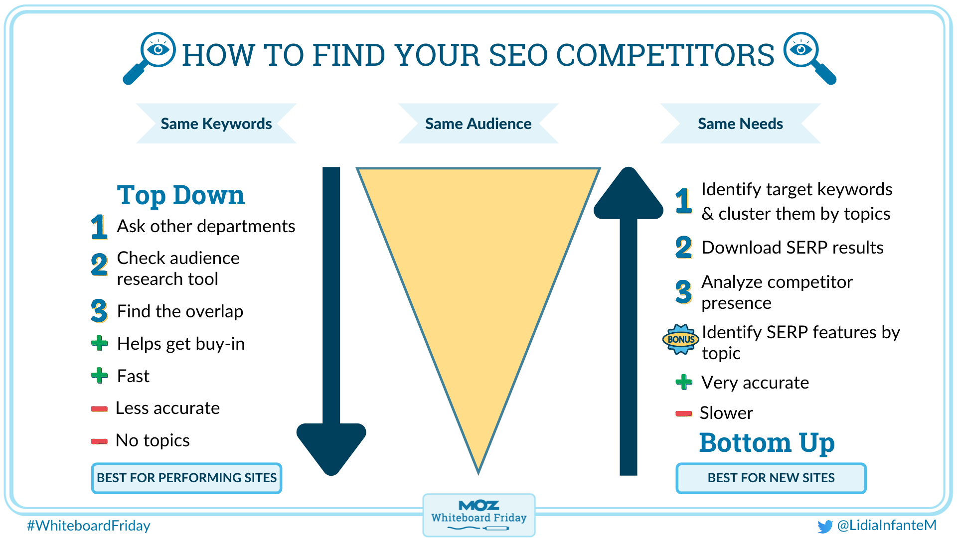 whiteboard outlining two approaches to finding real SEO competitors