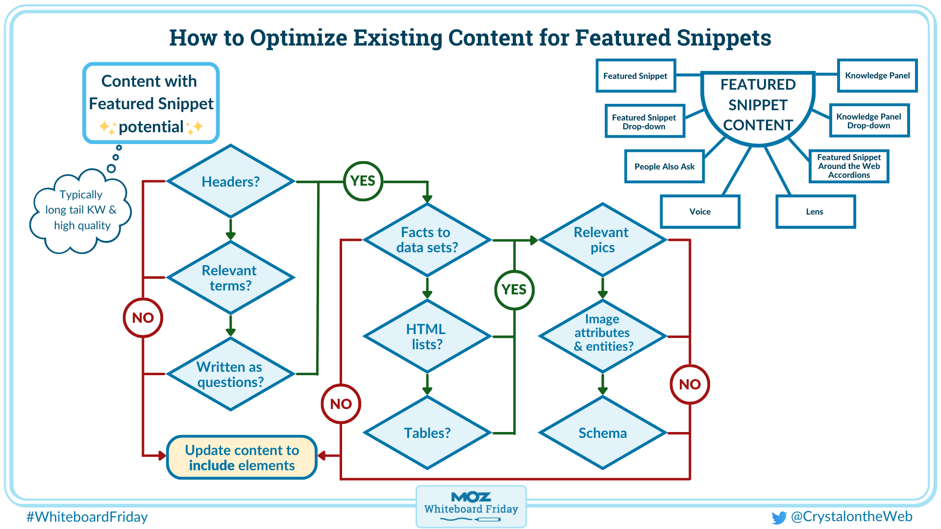 whiteboard outlining tips for winning featured snippets with existing content