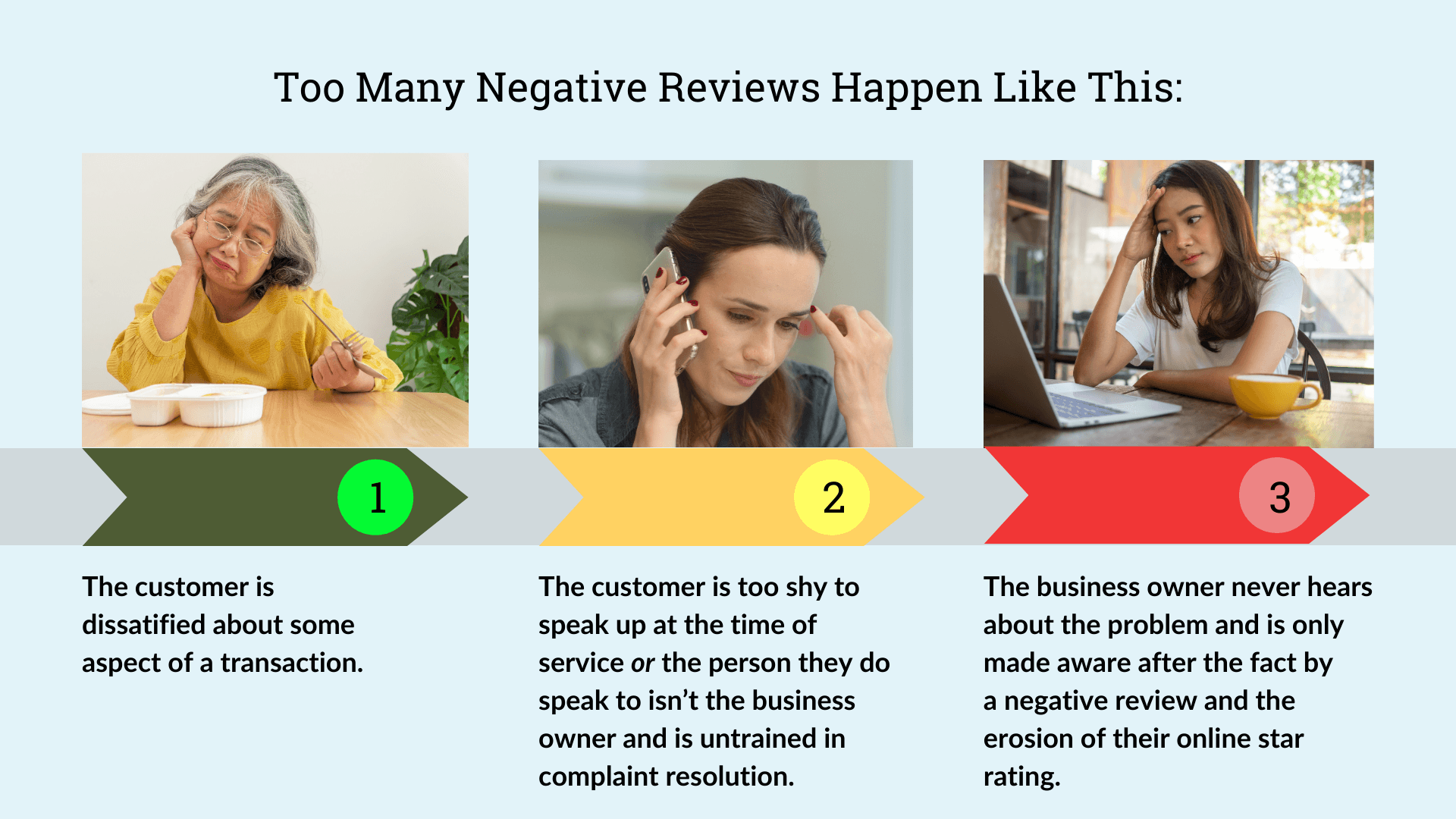 Infographic shows a dissatisfied customer who then either doesn't speak up or cannot find an owner or manager to speak to, resulting in the owner not knowing a service failure occurred until they read about it in a negative online review.
