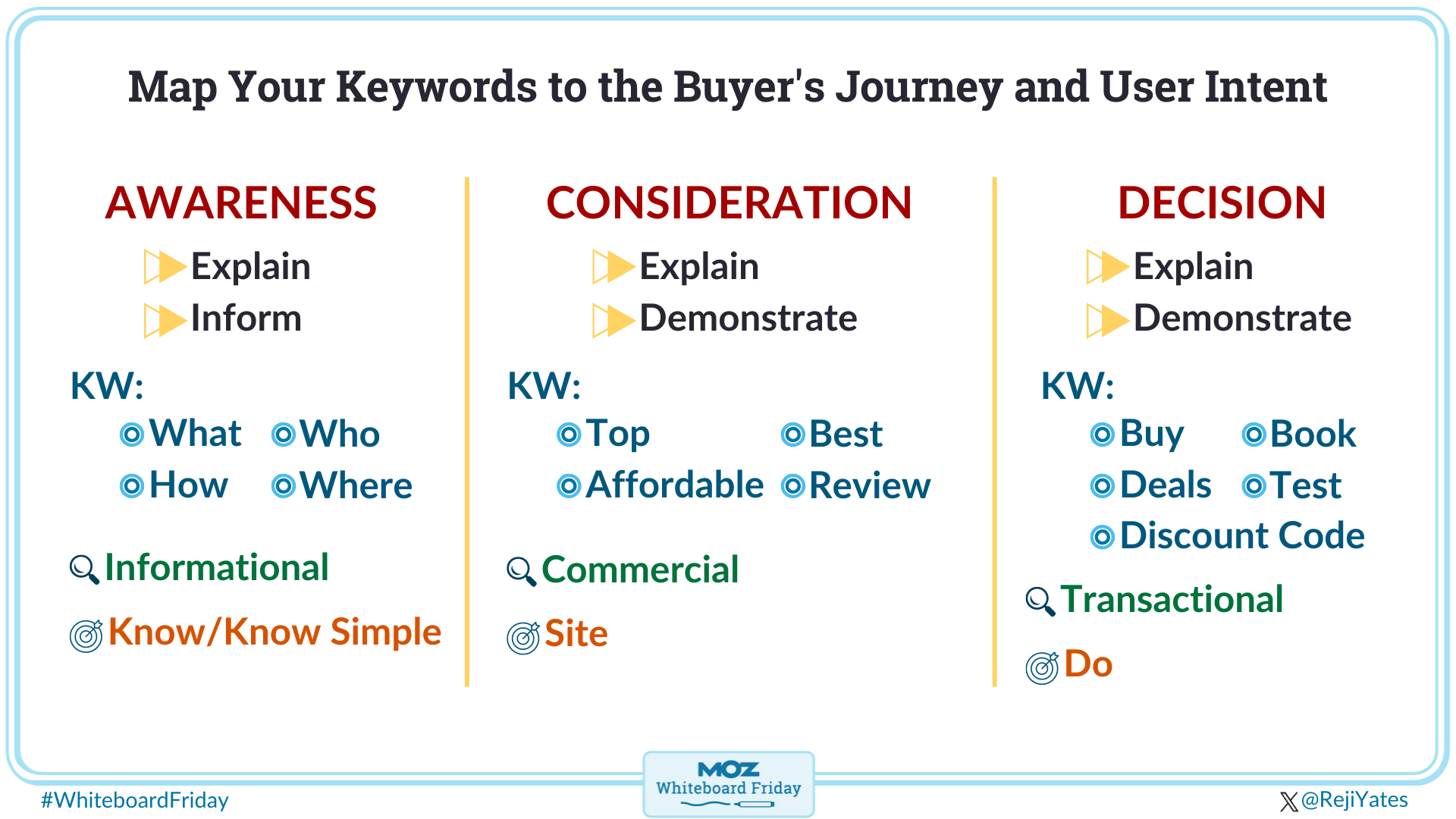 Digital whiteboard showing the steps in the buyer's journey and how that translates to user intent