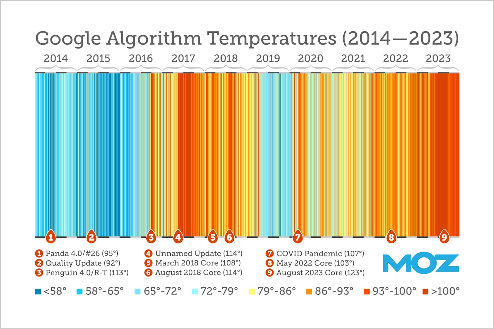 Moz's Google Algorithm Update Heat map over 10 years