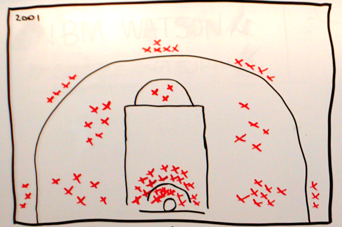 Drawing in black and red on a whiteboard of the spots where basketball shots were taken in 2001.