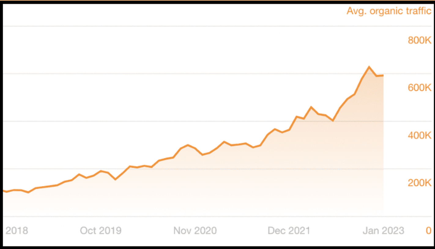 Screenshot of Hotjar’s organic traffic