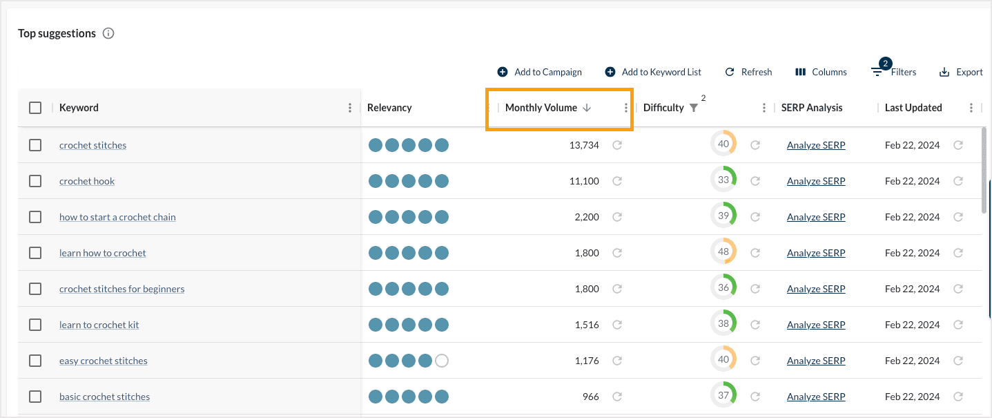 Sort the table by Monthly Volume and identify keywords with the highest demand and opportunities for traffic gain