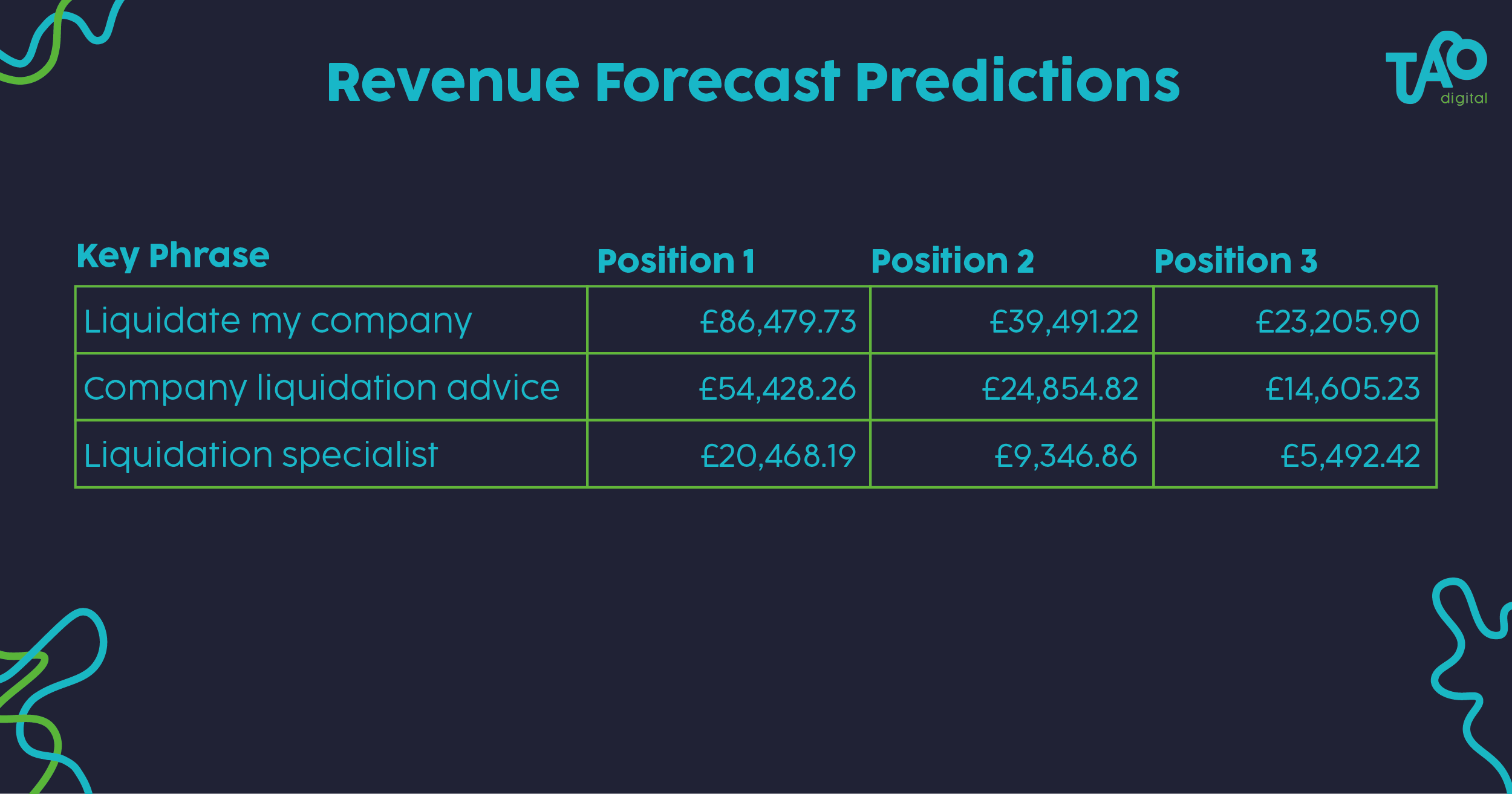 Table demonstrating projected revenue for Insolvency Experts depending on where they ranked on the SERP