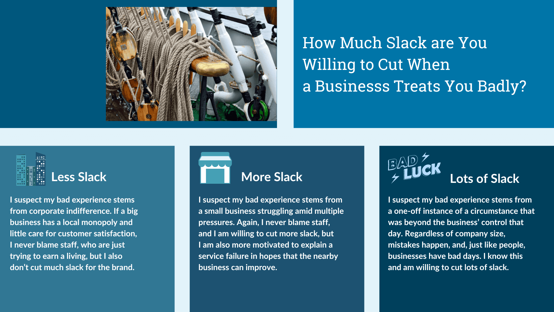 The author presents her own scale of the amount of slack she is willing to cut businesses when problems arise. She cuts the least slack when bad customer service stems from bad policies, more slack when the business is small and struglling, and the most slack when she guesses the experience stemmed from a one-off mistake on a bad day for the business.