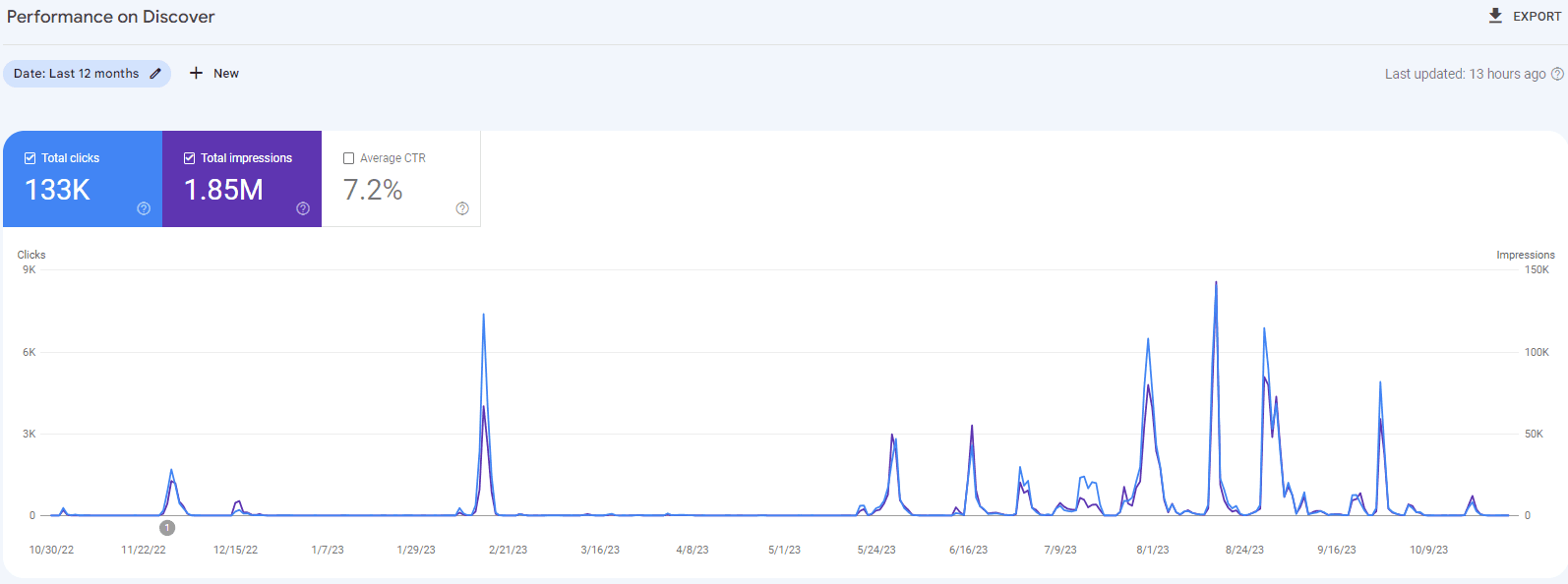 Traffic performance of a website on Discover