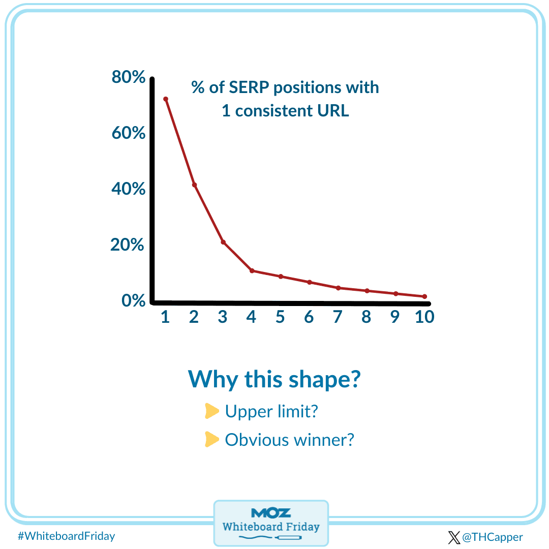 A graph showing the percentage of SERP positions with one consistent URL