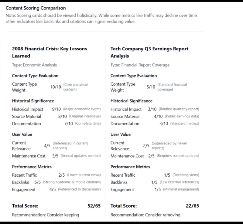 800 by 738 Screenshot showing content scoring comparison