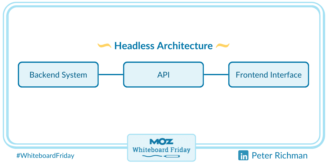 How headless architecture works